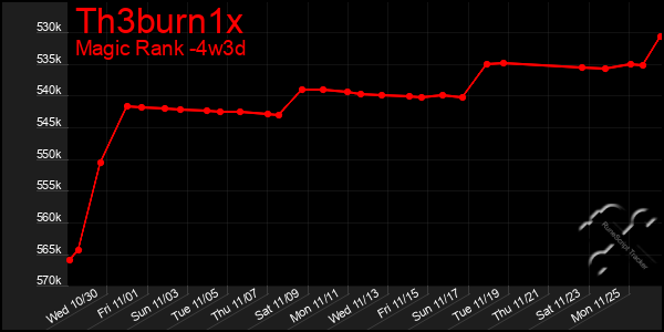 Last 31 Days Graph of Th3burn1x