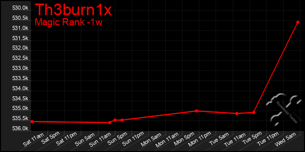 Last 7 Days Graph of Th3burn1x