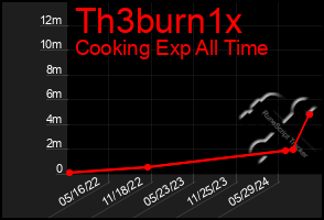 Total Graph of Th3burn1x