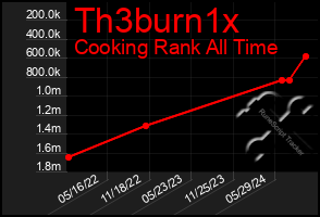 Total Graph of Th3burn1x