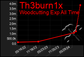 Total Graph of Th3burn1x