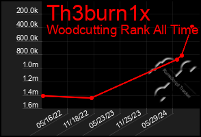 Total Graph of Th3burn1x