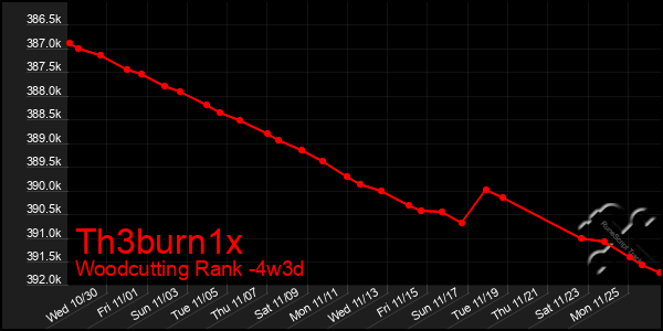 Last 31 Days Graph of Th3burn1x