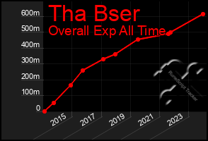 Total Graph of Tha Bser