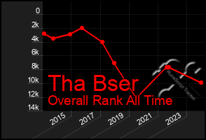 Total Graph of Tha Bser