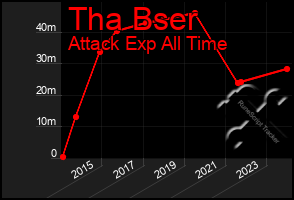 Total Graph of Tha Bser