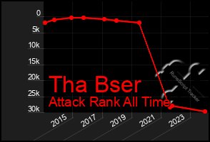 Total Graph of Tha Bser