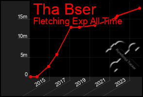 Total Graph of Tha Bser