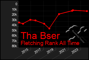 Total Graph of Tha Bser