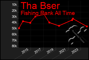 Total Graph of Tha Bser