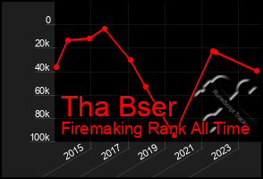 Total Graph of Tha Bser