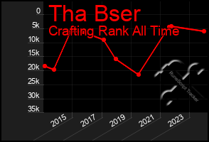 Total Graph of Tha Bser