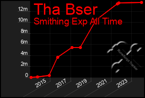 Total Graph of Tha Bser