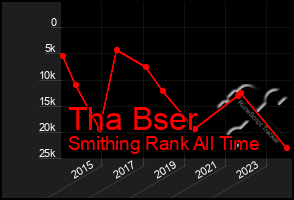 Total Graph of Tha Bser