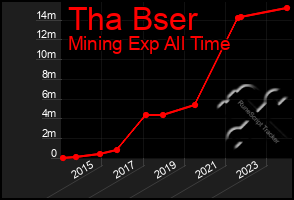 Total Graph of Tha Bser