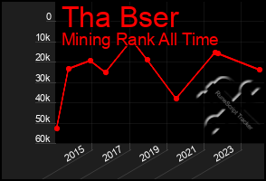 Total Graph of Tha Bser