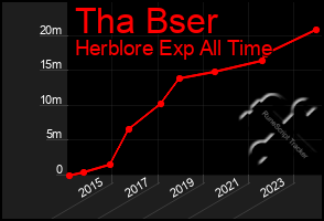 Total Graph of Tha Bser