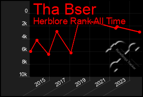 Total Graph of Tha Bser