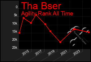 Total Graph of Tha Bser