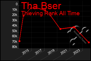 Total Graph of Tha Bser