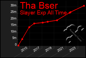 Total Graph of Tha Bser