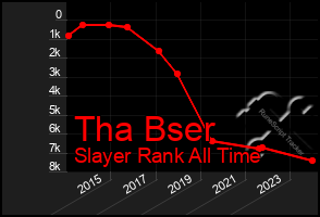 Total Graph of Tha Bser