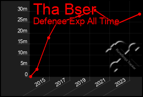 Total Graph of Tha Bser