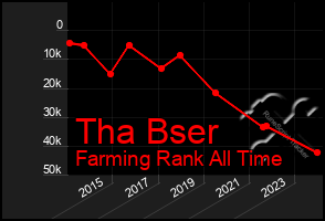 Total Graph of Tha Bser