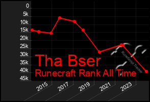 Total Graph of Tha Bser