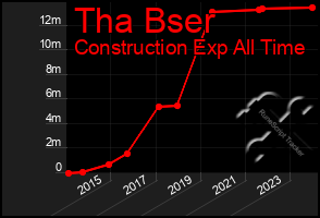 Total Graph of Tha Bser