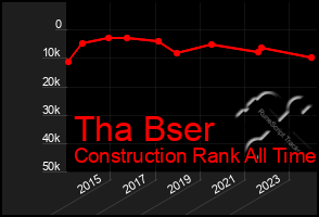 Total Graph of Tha Bser