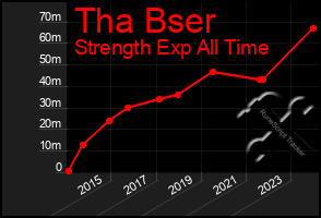 Total Graph of Tha Bser