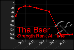 Total Graph of Tha Bser