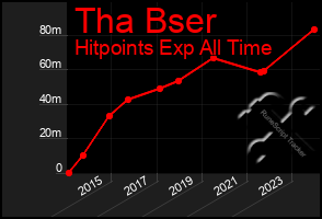 Total Graph of Tha Bser