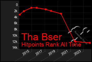 Total Graph of Tha Bser