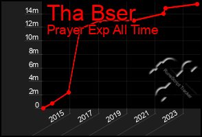 Total Graph of Tha Bser