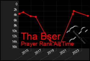 Total Graph of Tha Bser