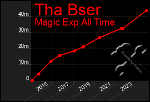 Total Graph of Tha Bser