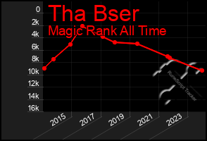 Total Graph of Tha Bser