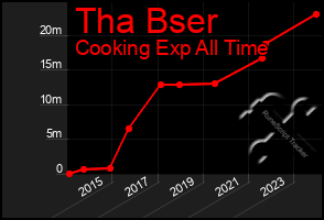 Total Graph of Tha Bser