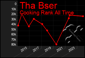 Total Graph of Tha Bser