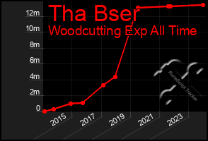 Total Graph of Tha Bser