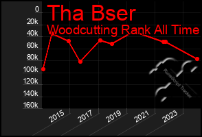 Total Graph of Tha Bser