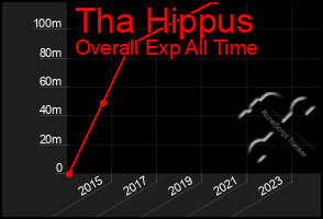 Total Graph of Tha Hippus