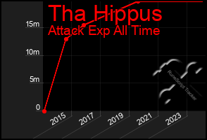 Total Graph of Tha Hippus