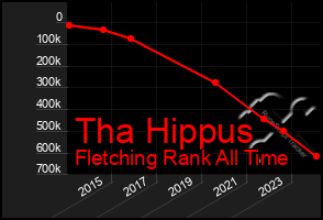 Total Graph of Tha Hippus