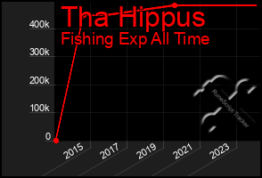 Total Graph of Tha Hippus