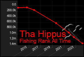 Total Graph of Tha Hippus