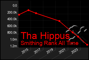 Total Graph of Tha Hippus