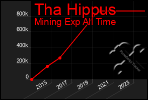 Total Graph of Tha Hippus